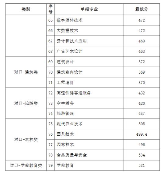 2022廊坊职业技术学院单招录取分数线