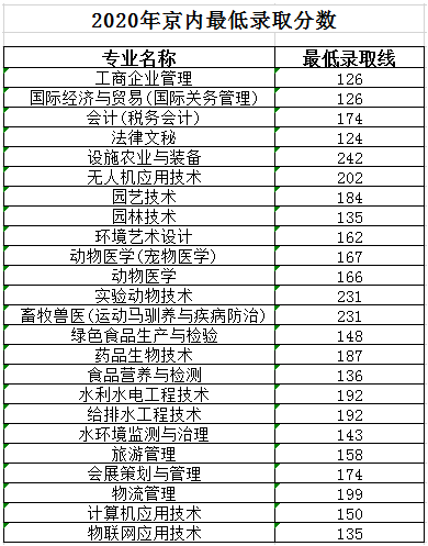 2022北京农业职业学院录取分数线（含2018-2021历年）