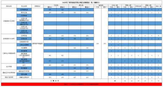 2022廣西外國語學院錄取分數(shù)線（含2020-2021歷年）