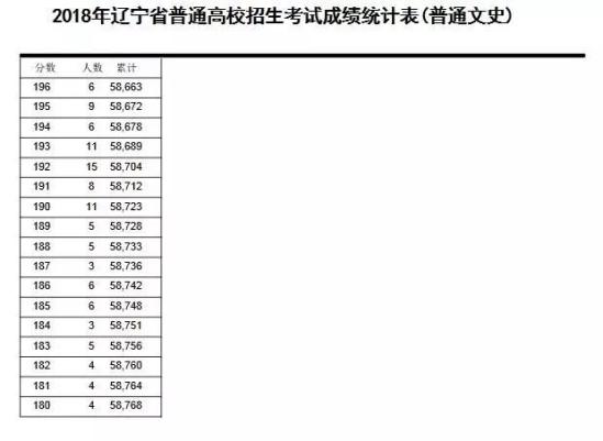 2018遼寧高考一分一段表（文科）