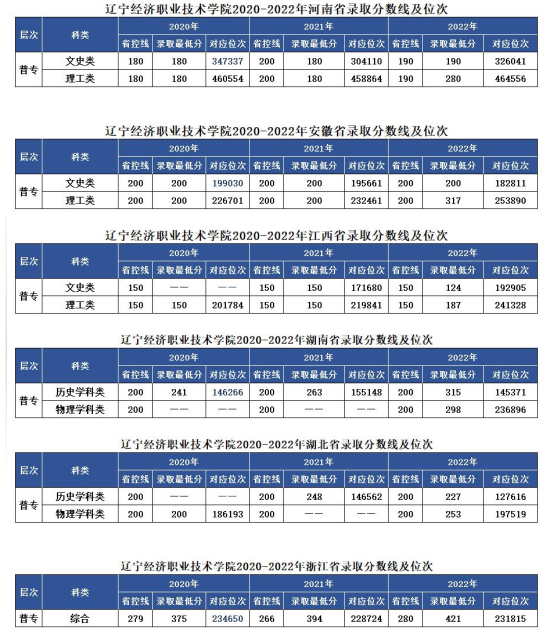 2022遼寧經濟職業(yè)技術學院錄取分數線（含2020-2021歷年）