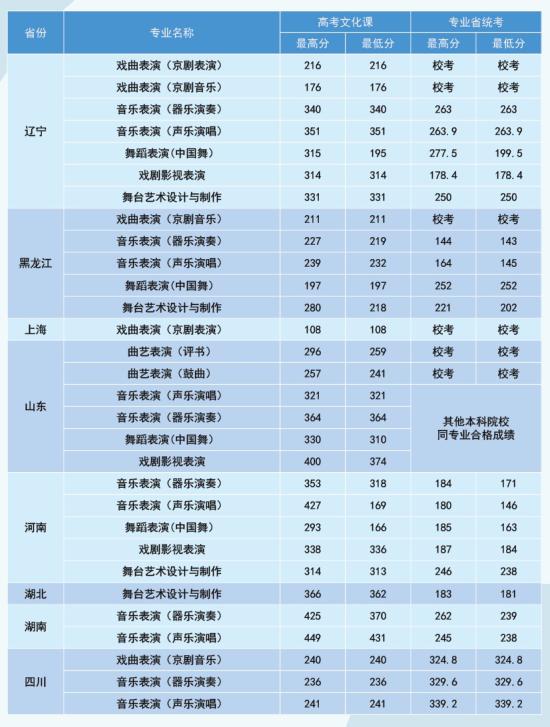 2022北京戲曲藝術(shù)職業(yè)學(xué)院錄取分?jǐn)?shù)線（含2020-2021歷年）