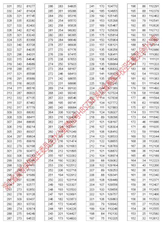 2018湖北高考一分一段表（文科）