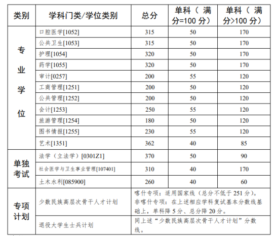 2023中山大學研究生分數線一覽表（含2021-2022歷年復試）