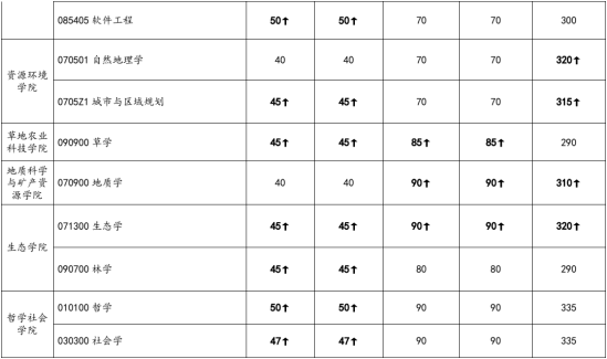 2023蘭州大學(xué)研究生分?jǐn)?shù)線一覽表（含2021-2022歷年復(fù)試）