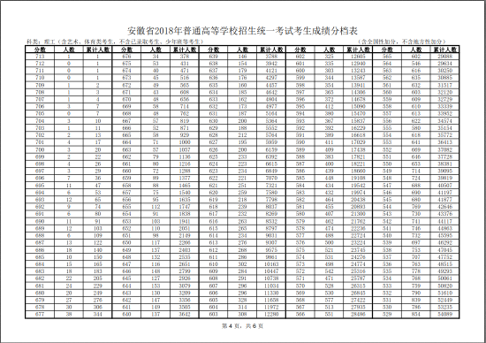 2018安徽高考一分一段表（理科）