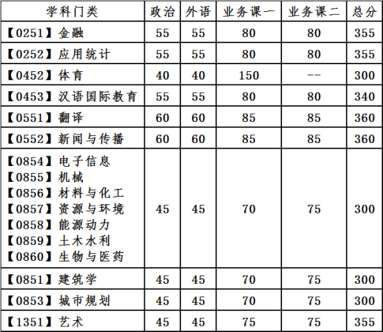 2023大連理工大學(xué)研究生分?jǐn)?shù)線一覽表（含2021-2022歷年復(fù)試）