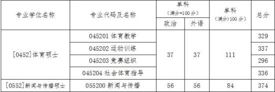 2023北京體育大學研究生分數(shù)線一覽表（含2021-2022歷年復試）