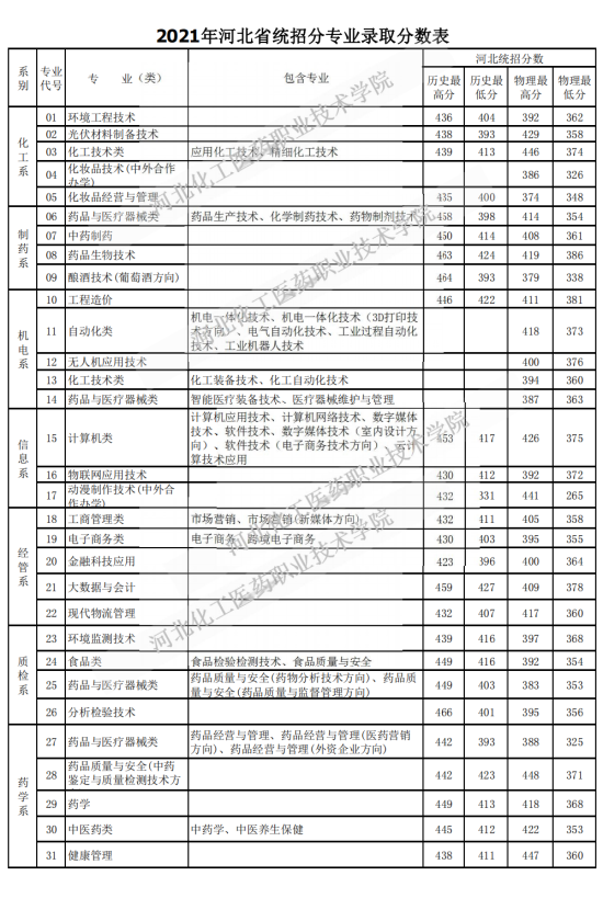 2022河北化工医药职业技术学院录取分数线（含2020-2021历年）