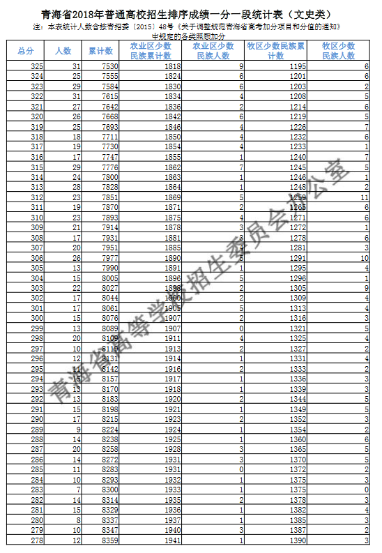 2018青海高考一分一段表（文科）