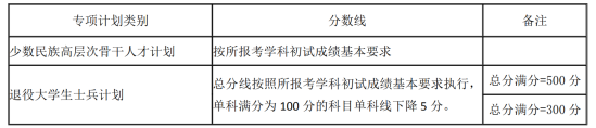 2023湖南大学研究生分数线一览表（含2021-2022历年复试）