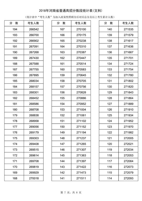 2018河南高考一分一段表（文科）