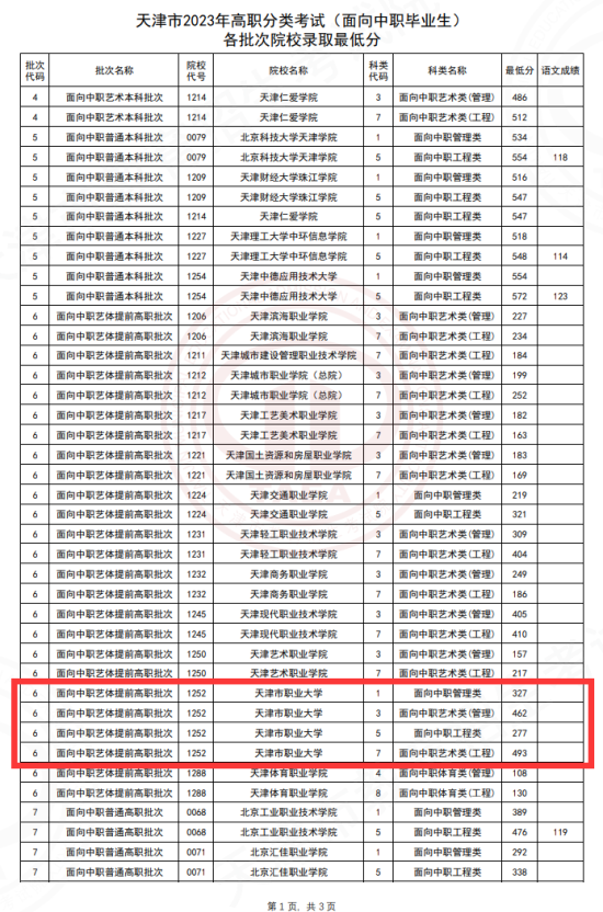 2023天津市职业大学高职分类考试录取分数线（含2021-2022历年）