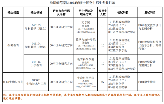 2024淮阴师范学院研究生招生专业目录及考试科目