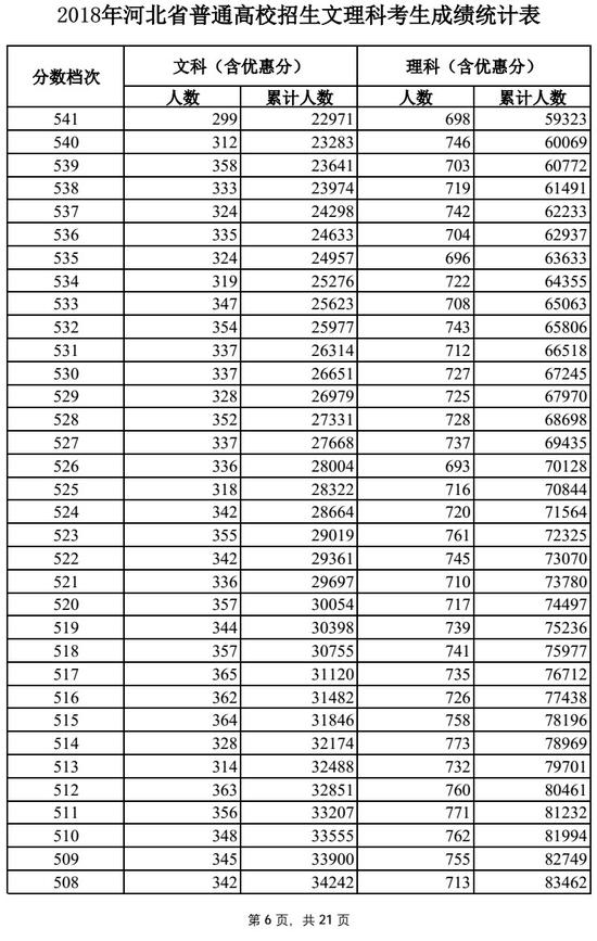 2018河北高考一分一段表（文科）