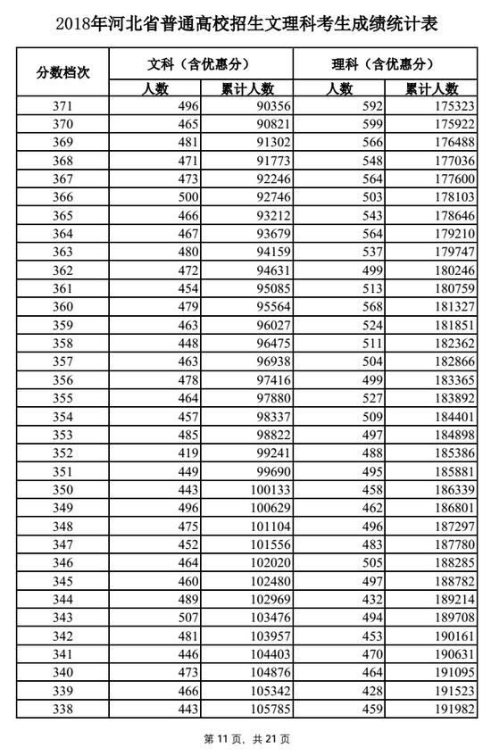 2018河北高考一分一段表（文科）