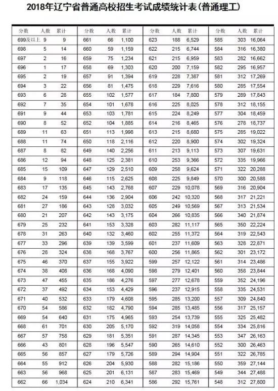 2018遼寧高考一分一段表（理科）