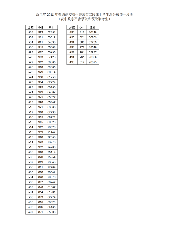 2018浙江高考一分一段表
