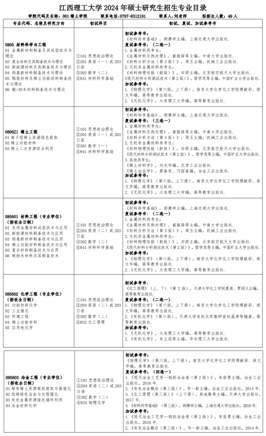 2024江西理工大学研究生招生专业目录及考试科目