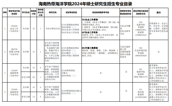 2024海南熱帶海洋學院研究生招生計劃-各專業(yè)招生人數是多少