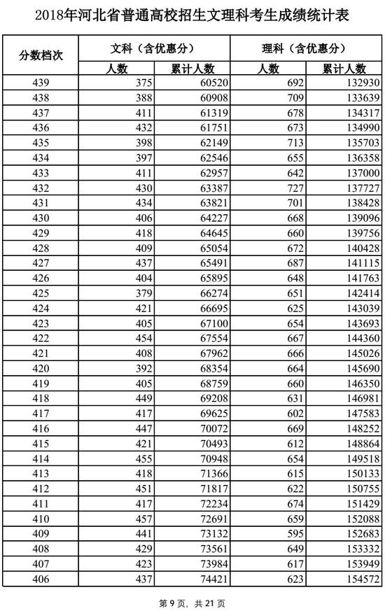 2018河北高考一分一段表（理科）