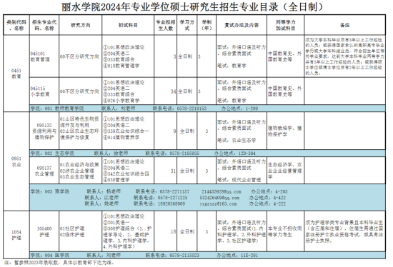 2024丽水学院研究生招生专业目录及考试科目