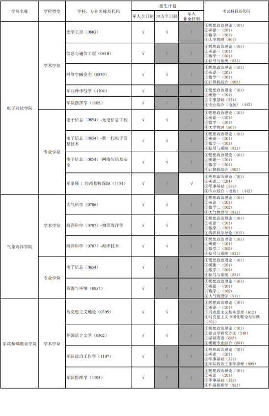 2024国防科技大学研究生招生专业目录及考试科目