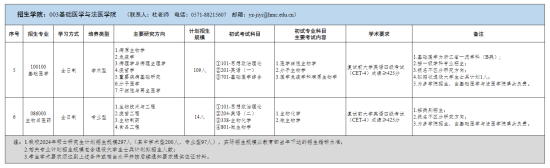 2024杭州医学院研究生招生专业目录及考试科目