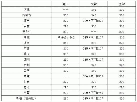 2023華中科技大學(xué)研究生分?jǐn)?shù)線一覽表（含2021-2022歷年復(fù)試）