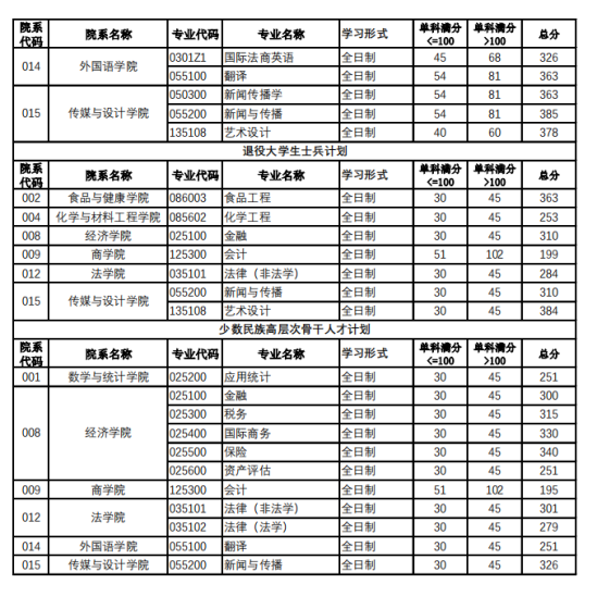 2023北京工商大学研究生分数线一览表（含2021-2022历年复试）