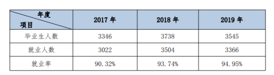 呼和浩特职业学院就业率及就业前景怎么样（来源2022届就业质量报告）