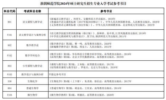 2024淮陰師范學(xué)院考研參考書目