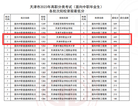 2023天津市職業(yè)大學(xué)高職分類考試錄取分數(shù)線（含2021-2022歷年）