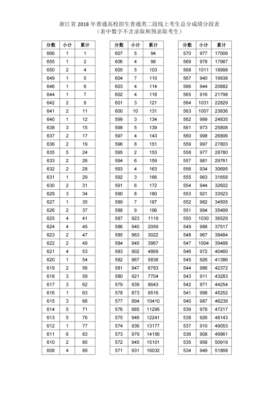 2018浙江高考一分一段表