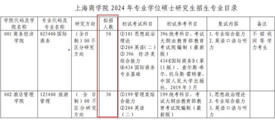 2024上海商學(xué)院研究生招生計(jì)劃-各專(zhuān)業(yè)招生人數(shù)是多少