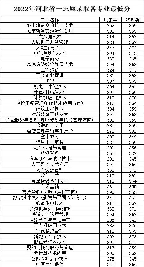 2022石家庄工商职业学院录取分数线（含2020-2021历年）