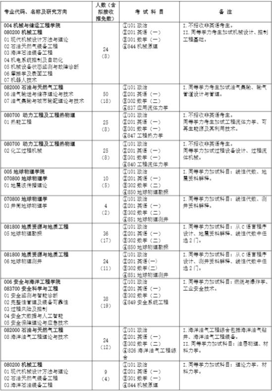 2023中国石油大学（北京）研究生招生专业目录及考试科目