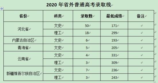 2021山西林業(yè)職業(yè)技術(shù)學院錄取分數(shù)線（含2019-2020歷年）