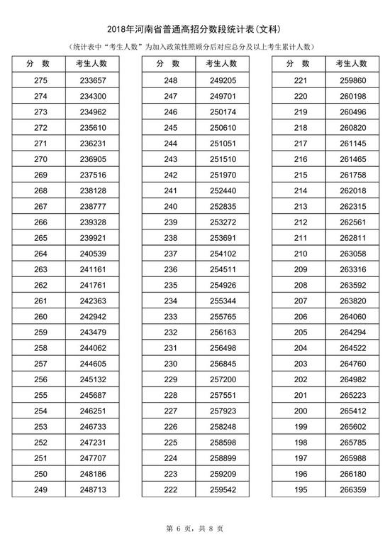 2018河南高考一分一段表（文科）