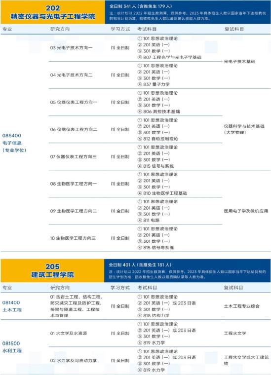 2023天津大學(xué)研究生招生專業(yè)目錄及考試科目