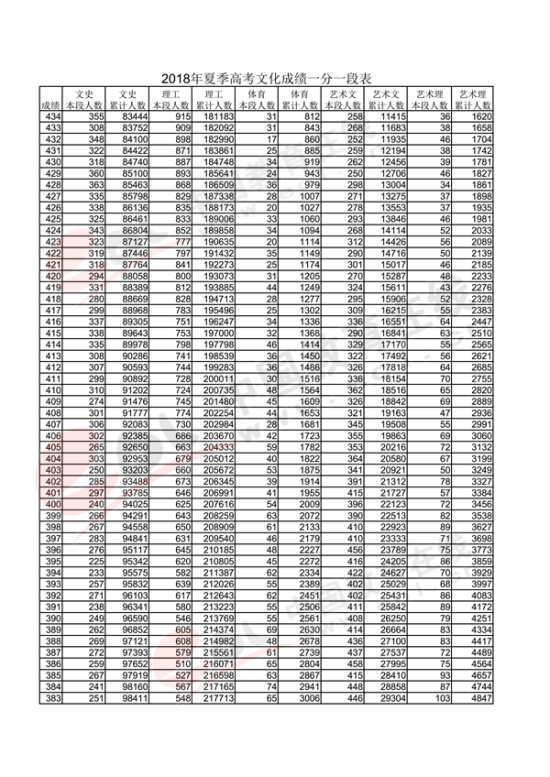 2018山东高考一分一段表（文科）