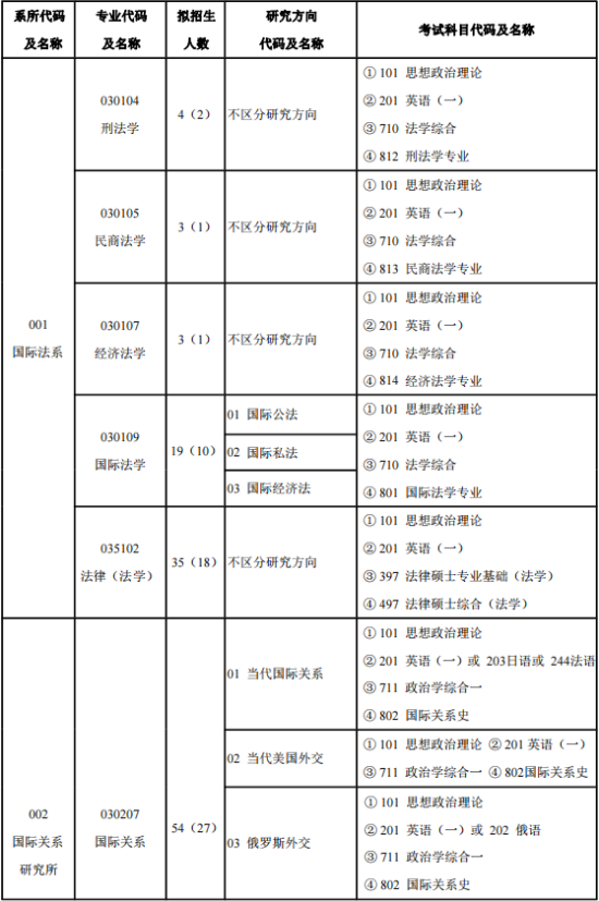 2023外交学院研究生招生专业目录及考试科目