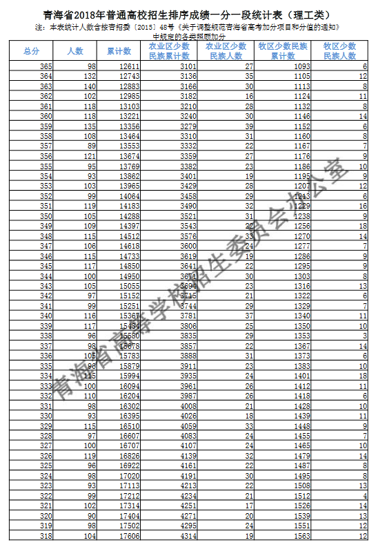 2018青海高考一分一段表（理科）