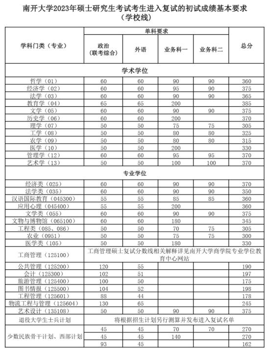 2023南開大學(xué)研究生分?jǐn)?shù)線一覽表（含2021-2022歷年復(fù)試）