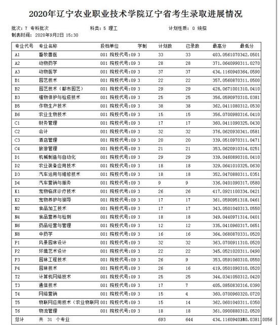 2022遼寧農(nóng)業(yè)職業(yè)技術(shù)學院錄取分數(shù)線（含2020-2021歷年）