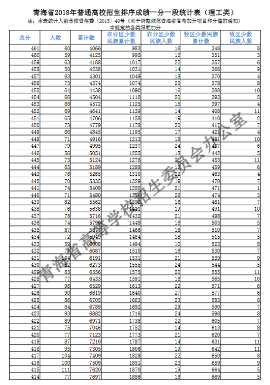 2018青海高考一分一段表（理科）