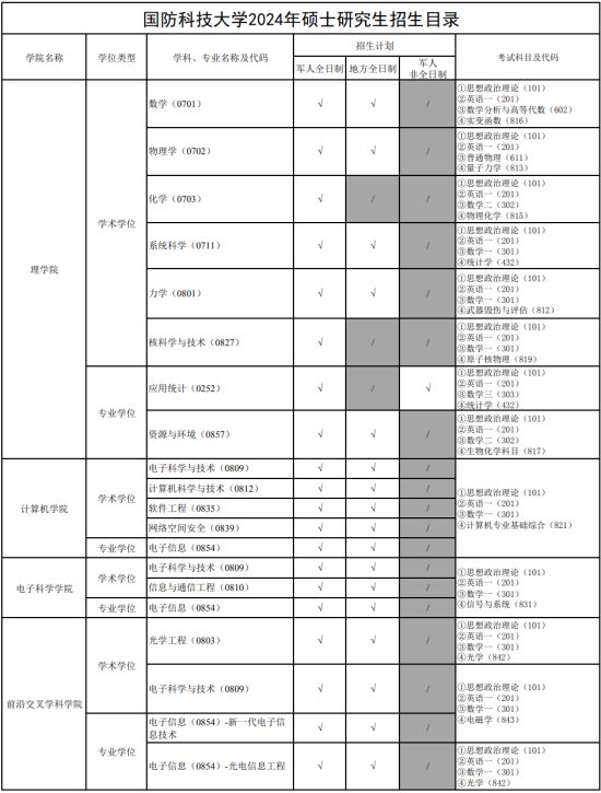 2024國防科技大學(xué)研究生招生專業(yè)目錄及考試科目