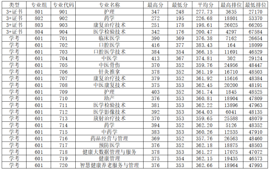 2023肇庆医学高等专科学校春季高考录取分数线（含2021-2022历年）