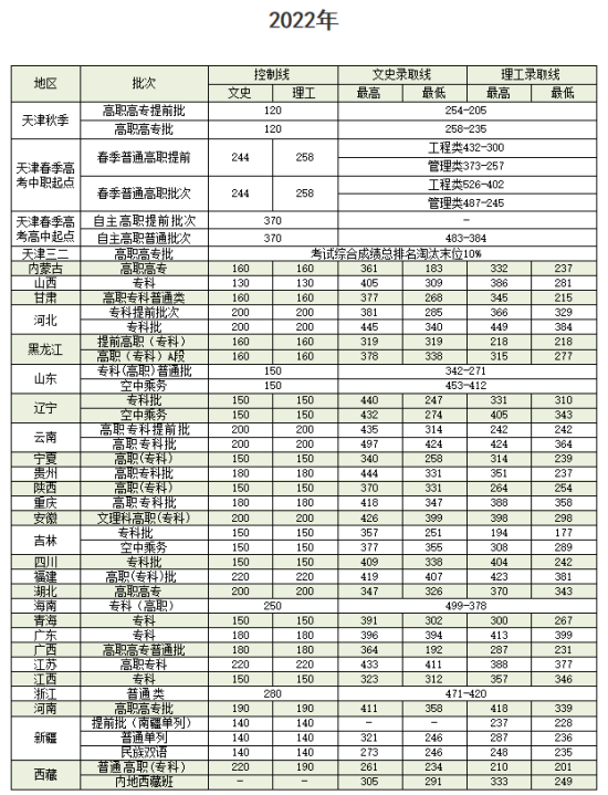 2022天津交通職業(yè)學院錄取分數線（含2020-2021歷年）