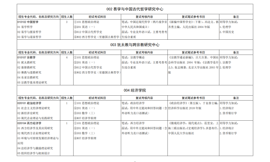 2023山東大學(xué)研究生招生專(zhuān)業(yè)目錄及考試科目